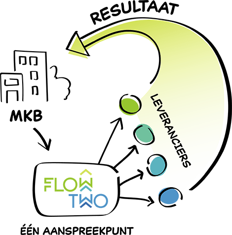 Flowtwo Hoe Werkt Flowtwo Flowtwo Hoe Werkt Flowtwo